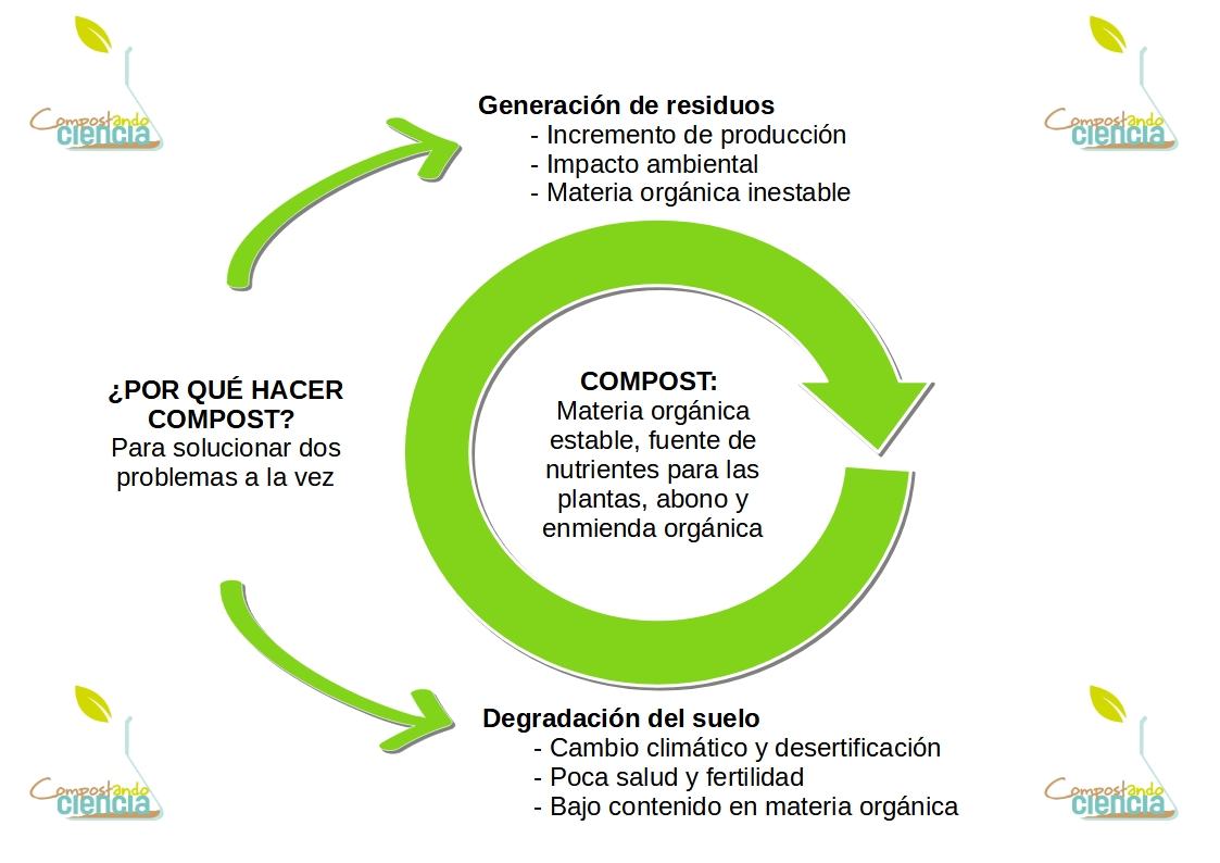 ¿Por Qué Compostar? – Compostando Ciencia